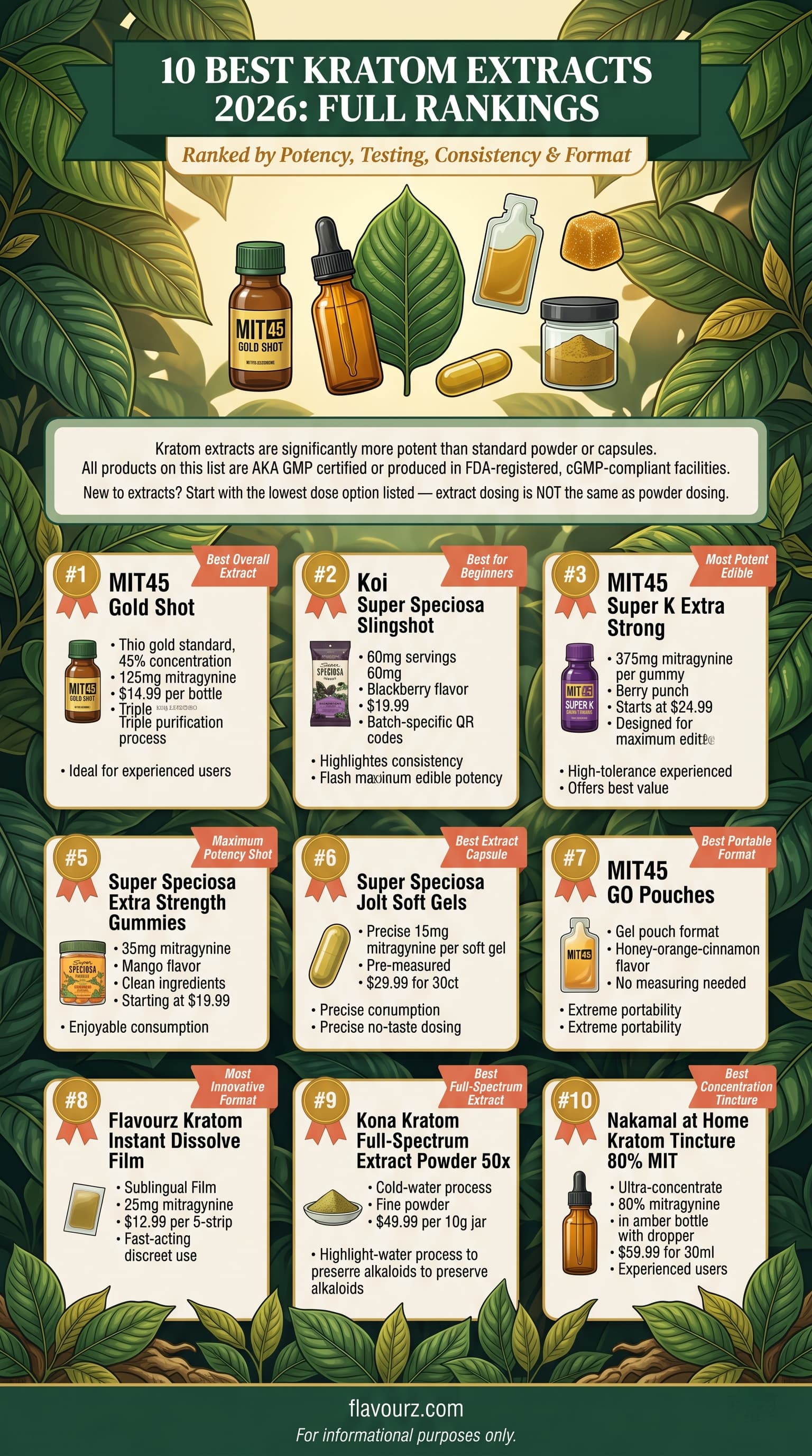 infographic for 10 Best Kratom Extracts 2026 Full Rankings